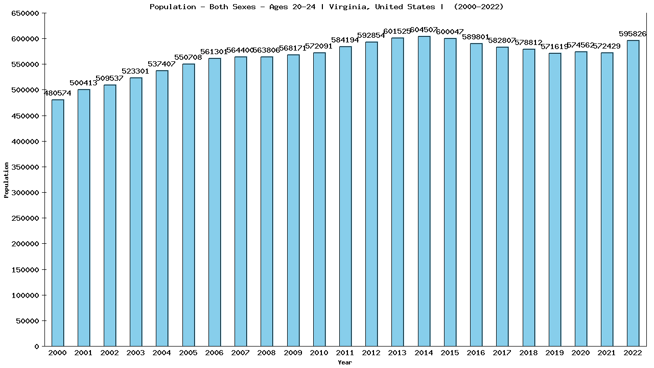 Graph showing Populalation - Male - Aged 20-24 - [2000-2022] | Virginia, United-states